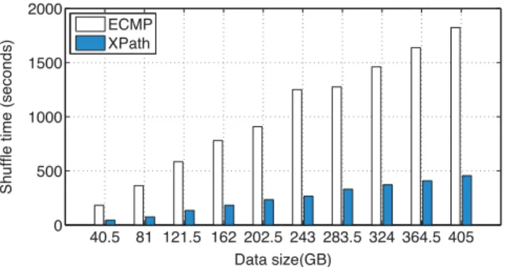 Fig. 16. XPath utility case : we leverage XPath to select non-conﬂict paths to speed up many-to-many data shufﬂe.
