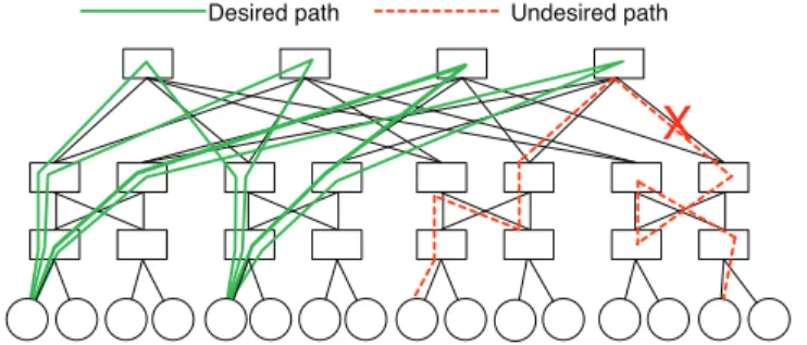 Fig. 1. Example of the desired paths between two servers/ToRs in a 4-radix Fattree topology.