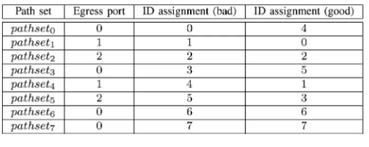 TABLE I P ATH S ET ID A SSIGNMENT