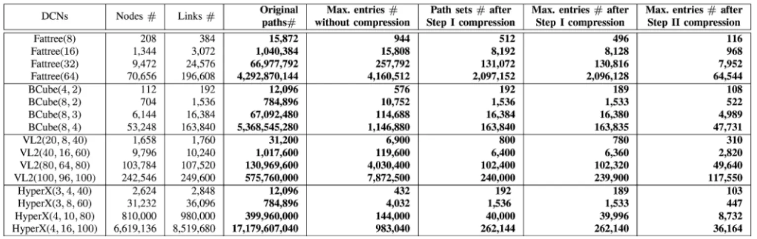 TABLE III