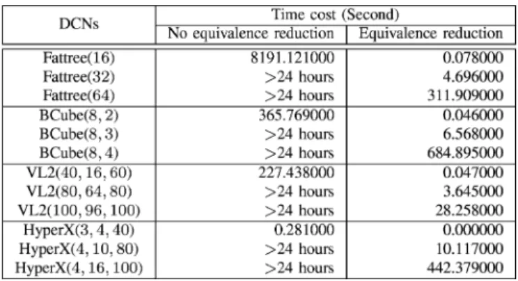 Fig. 6. Effect of ID assignment algorithm with and without equivalence reduc- reduc-tion for the 4 DCNs.