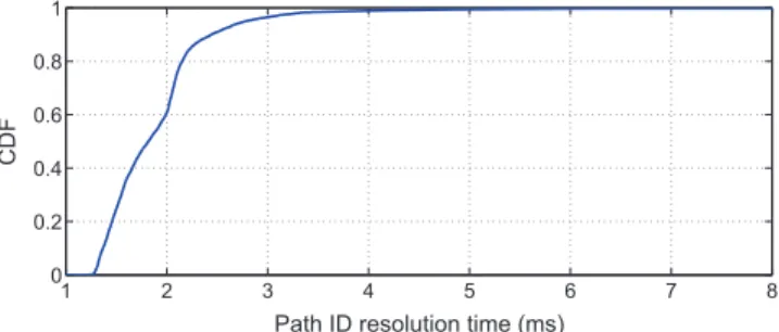 Fig. 9. Fattree(6) testbed with 54 servers. Each ToR switch connects 3 servers (not drawn).