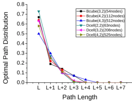 Fig. 1. The distribution of optimal path’s path-length in SCDC.
