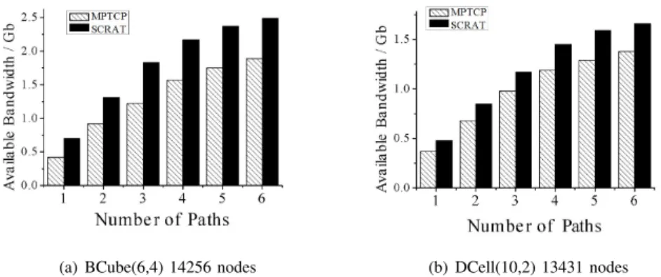 Fig. 7. The available bandwidth in BCube and DCell using multi-paths computed by SCRAT and MPTCP respectively.