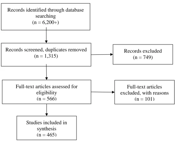 Figure 1 Adapted PRISMA Flow Chart (Moher et al., 2009) Records identified through database 