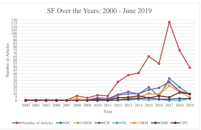 Figure 2 Number of papers per year 01051520253035404550556065707580859095100105110115120 2000 2001 2003 2006 2007 2008 2009 2010 2011 2012 2013 2014 2015 2016 2017 2018 2019Number of ArticlesYear