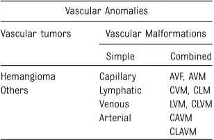 TABLE 2 2014 ISSVA Classiﬁcation of Vascular Anomalies