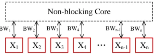 Fig. 1: Data center hose model, where N VMs are connected to a unblocked virtual switch.