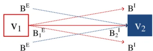 Fig. 2: Guarantee minimum bandwidth B 1,2 from VM v 1 to v 2 .