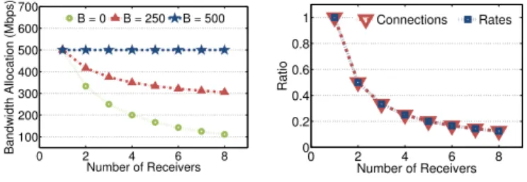 Fig. 10: Network allocation to ten- ten-ant X when increasing the ratio of sender to receivers in Y 1 with different base bandwidth.