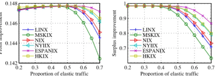 Fig. 29. Worst-case sur- sur-plus improvement with  iso-elastic demand. 0.2 0.3 0.4 0.5 0.6 0.70.1420.1440.1460.148