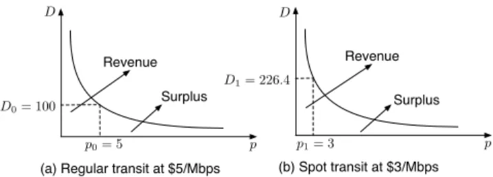 Fig. 1. The benefits of the spot transit market. It improves the social welfare by improving the revenue for tier-1 ISPs, and surplus for transit customers