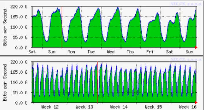 Fig. 2. Weekly and monthly aggregated traffic at NIX, an Internet exchange in Czech Republic [26].