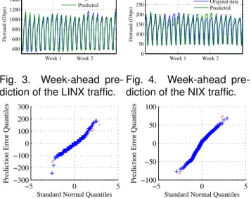 Fig. 4. Week-ahead pre- pre-diction of the NIX traffic.
