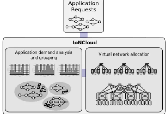 Fig. 1: IoNCloud model overview.