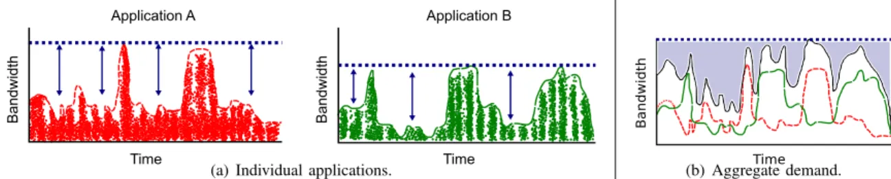 Fig. 2: Temporal network usage.