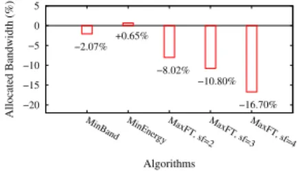 Fig. 4: Amount of reserved network resources.