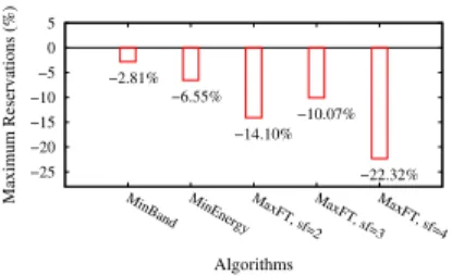 Fig. 8: Maximum number of allocated virtual links.
