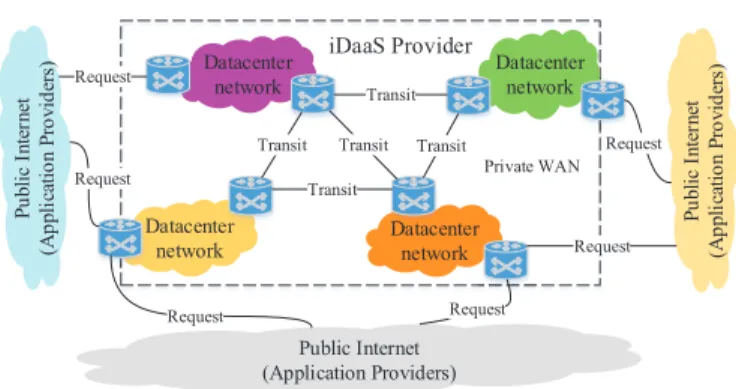 Fig. 1. An illustrative example of the new service iDaaS, where there are multiple application providers and a single iDaaS provider that hosts a private WAN connecting a large number of datacenters on the globe.