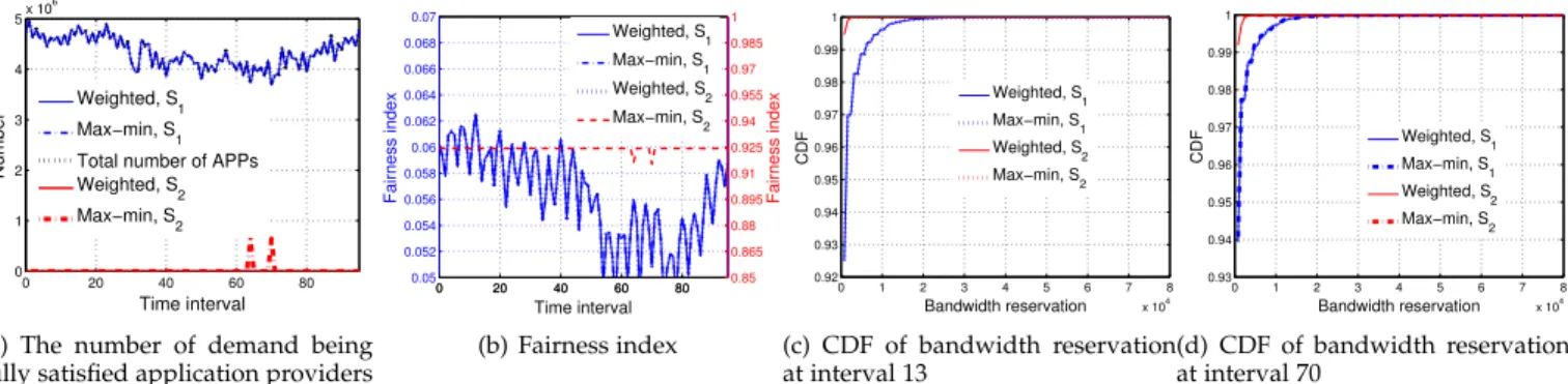 Fig. 10. Bandwidth reservation of application providers for a 96-interval period of time with (a) the number of demand being fully satisfied application providers, (b) Fairness index of bandwidth reservation across all application providers, and CDF of ban