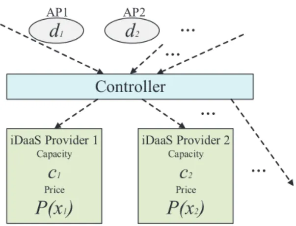 Fig. 3. A system of multiple iDaaS providers and multiple application providers.