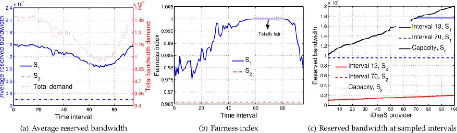 Fig. 7. Reserved bandwidth on iDaaS providers for a 96-interval period of time, in terms of (a) average reserved bandwidth, (b) fairness index associated with the reserved bandwidth 