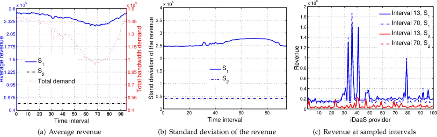Fig. 9. Revenue of iDaaS providers for a 96-interval period of time, in terms of (a) average revenue, (b) standard deviation of the revenue across all iDaaS providers, (c) the revenue each iDaaS provider at sampled intervals 13 and 70.