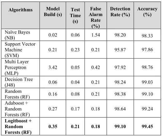 Fig. 6. Comparison of performance algorithms in NSL-KDD 