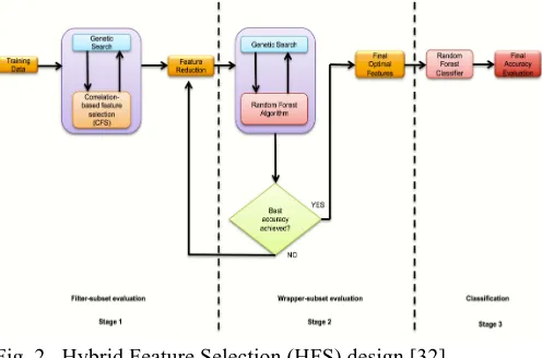 Fig. 2.  Hybrid Feature Selection (HFS) design [32] 