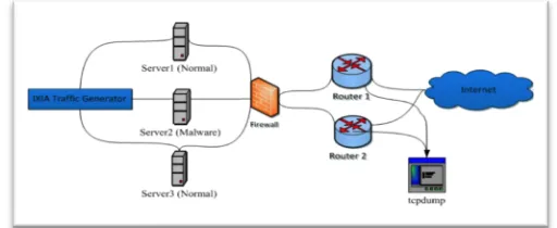 Fig. 3. UNSW-NB15 Testbed Network Architecture [34] 