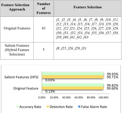 TABLE IV: Feature selection for UNSW-NB 15 dataset 