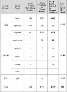TABLE VI: Detection result derived by proposed approach for UNSW-NB15  