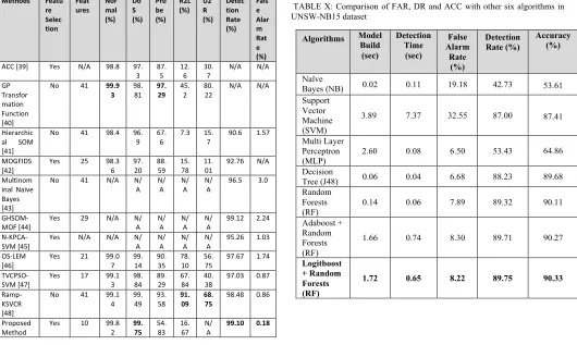 TABLE VII: Performance comparisons obtained by the proposed method and other previous work on KDD and NSL-KDD as reported in [48] 