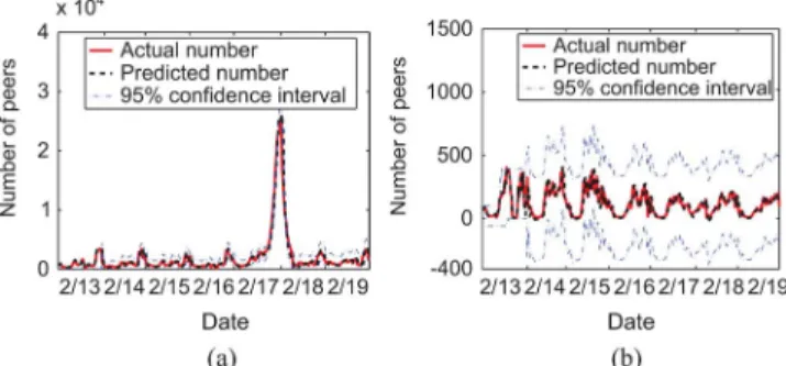 Fig. 6. Prediction of the number of peers with ARIMA(0; 2; 1). (a) CCTV1.