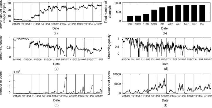 Fig. 1. Evolution of server bandwidth, channels, and streaming quality from September 2006 to July 2007