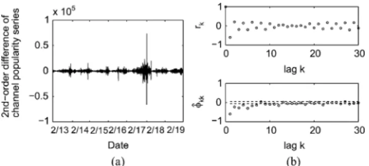Fig. 4. ARIMA model identification for channel popularity series of CCTV1 in Fig. 3(a)-1