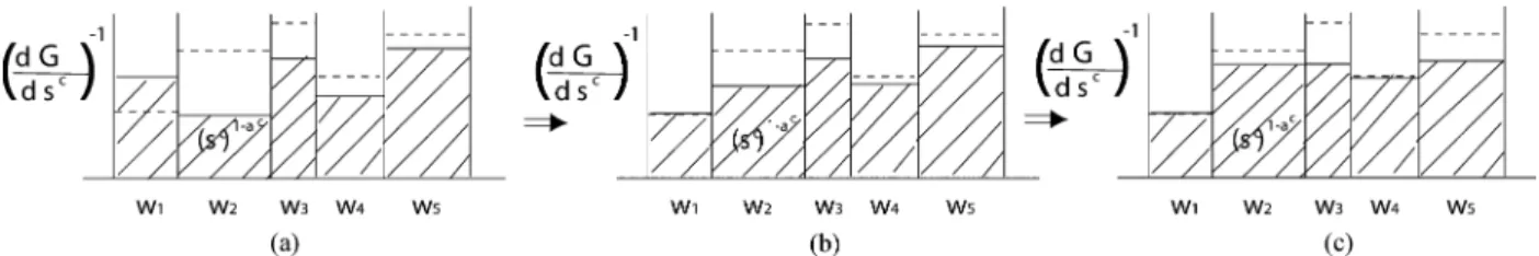 Fig. 5. Illustration of the incremental water-filling approach with five channels. (a) Step 1