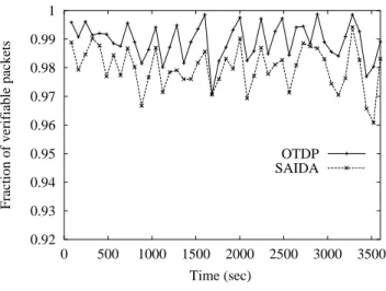 Figure 5: Packets verification probability at P 0 .