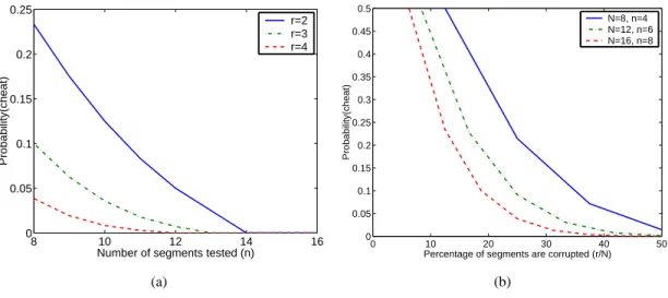 Figure 2: Probability of cheating without getting caught in different number of segments