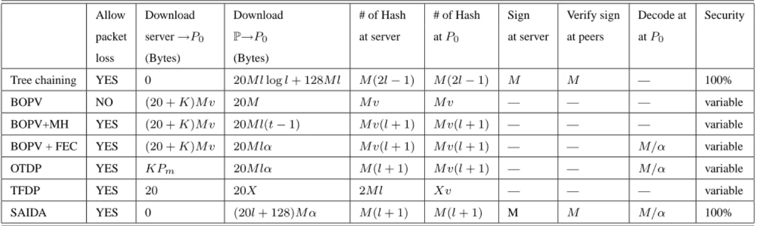 Table 1: Comparison among different schemes to authenticate a stream. M is total number of segment in a file, l is the size of a segment in packets