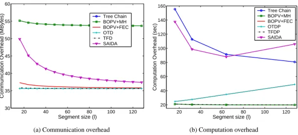 Figure 4: Overheads among Tree chaining, BOPV with multiple hashes and FEC, OTDP, TFDP, and SAIDA for movie Matrix of size, F=1.3 GB