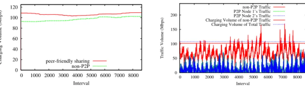 Fig. 5. Charging volume when using ca- ca-pacity sharing algorithm