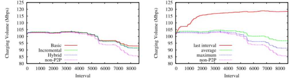 Fig. 7. Robustness of traﬃc volume pre- pre-diction algorithms  80 85 90 95 100 105 110 115 120 125  0  1000  2000  3000  4000  5000  6000  7000  8000Charging Volume (Mbps)Intervallast intervalaveragemaximumnon-P2P