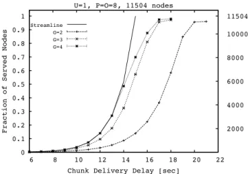 Fig. 1. Cumulative distribution function of N served (c, d) in Streamline and O-Streamline in case of a network with 11504 nodes, ratio between uplink capacity and stream bit rate equal to 1 and 8 neighbors per group, for three different values of the numb