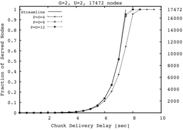 Fig. 4. Cumulative distribution function of N served (c, d) in O-Streamline in case of a network with 17472 nodes, ratio between uplink capacity and stream bit rate equal to 2 and 8 neighbors per group, for three different values of the number of groups.