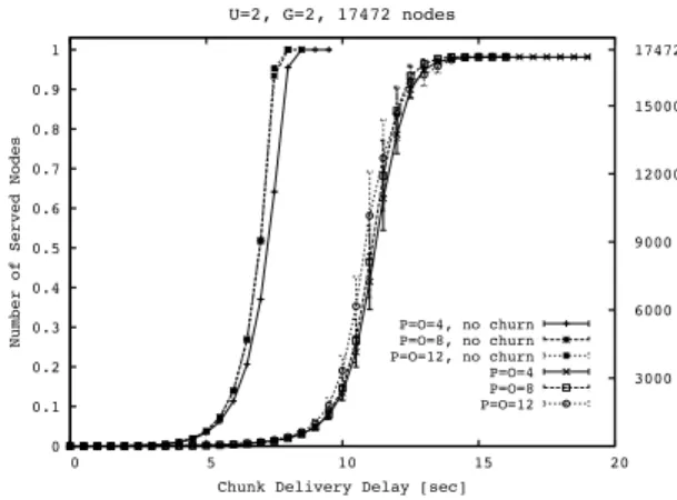Fig. 6. Cumulative distribution function of N served (c, d) in O-Streamline in case of a network with 17472 nodes, ratio between uplink capacity and stream bit rate equal to 2 and 2 groups, for three different values of the number of neighbors per group.