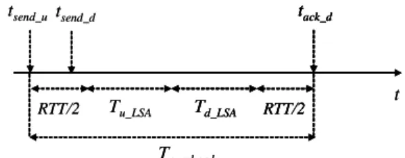 Fig. 3. Time measure T overhead . 