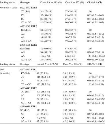 Table 3 Associations betweenthe ESR1 and ESR2 genotypeand prostatic cancer whenstratiﬁed by smoking status