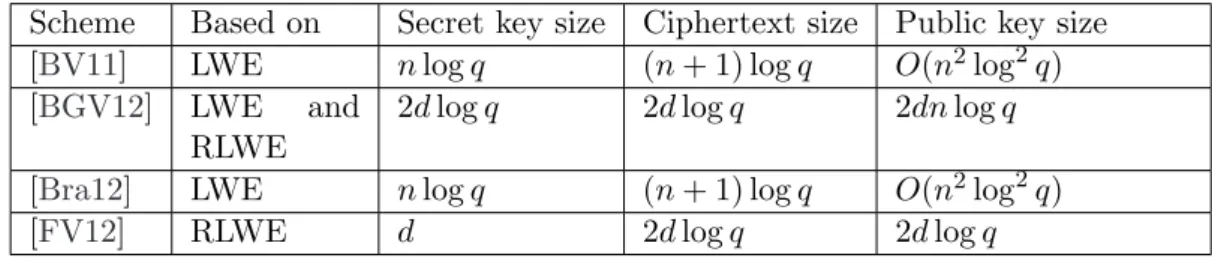 Table 3.1: Comparison of key and ciphertext sizes (in bits).