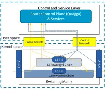Figure 1.   Reference architetecture of a Linux based monolithic SR. 